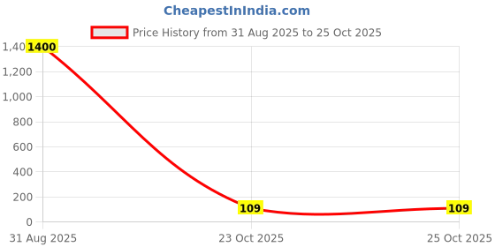 industrybuying.com RUBYCON Cap, 2200µf, 25V, 20%, 25ZLS2200MEFC12.5X30 rubycon Price History Graph from 31 Aug 2025 to 23 Oct 2025