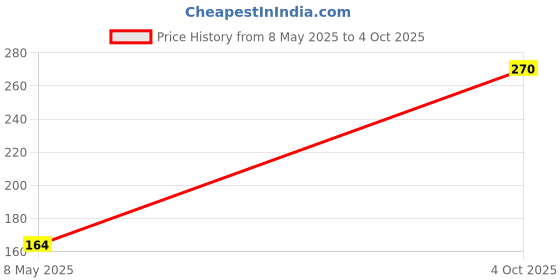 industrybuying.com RUBYCON Cap, 220µf, 25V, 20%, 25RX30220M8X11.5 (Pack of 5) rubycon Price History Graph from 8 May 2025 to 4 Oct 2025