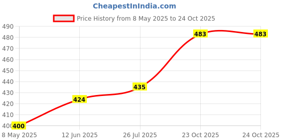 industrybuying.com RUBYCON Cap, 220µf, 25V, Radial, Smd, 25TLV220M8X10.5 (Pack of 5) rubycon Price History Graph from 8 May 2025 to 24 Oct 2025