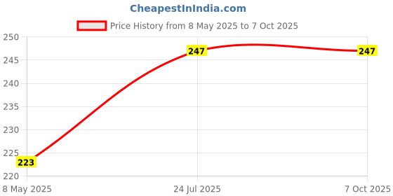 industrybuying.com RUBYCON Cap, 220µf, 35V, 20%, 35ZLH220MEFC8X11.5 (Pack of 5) rubycon Price History Graph from 8 May 2025 to 6 Oct 2025