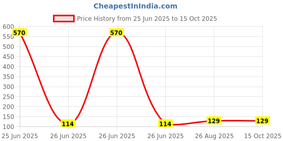 industrybuying.com RUBYCON Cap, 22Âµf, 63V, 20%, 63YXJ22M5X11 (Pack of 5 Pcs) rubycon Price History Graph from 25 Jun 2025 to 14 Oct 2025