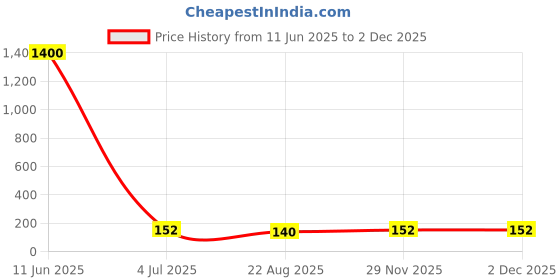 industrybuying.com RUBYCON Cap, 22µf, 350V, 20%, 350PX22MEFCG412.5X20 rubycon Price History Graph from 11 Jun 2025 to 30 Nov 2025