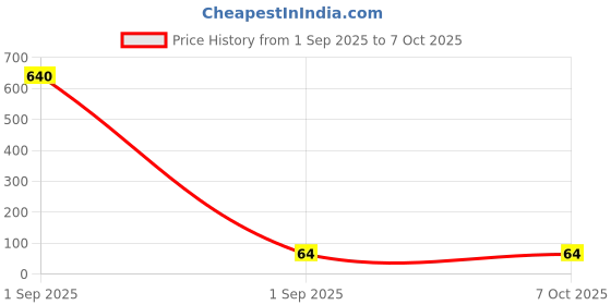 industrybuying.com RUBYCON Cap, 270µf, 35V, 20%, 35YXG270MEFC8X20 rubycon Price History Graph from 1 Sep 2025 to 6 Oct 2025