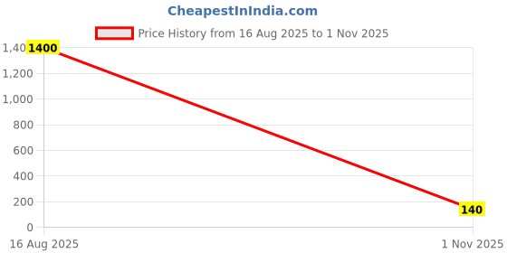 industrybuying.com RUBYCON Cap, 27µf, 50V, 20%, 50ZLH27MEFC5X11 (Pack of 5) rubycon Price History Graph from 16 Aug 2025 to 1 Nov 2025