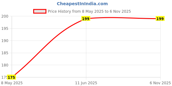 industrybuying.com RUBYCON Cap, 330µf, 10V, 20%, 10ZLJ330M6.3X11 (Pack of 5) rubycon Price History Graph from 8 May 2025 to 5 Nov 2025