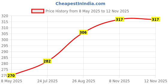 industrybuying.com RUBYCON Cap, 330µf, 160V, 20%, 160BXW330MEFR18X25 rubycon Price History Graph from 8 May 2025 to 11 Nov 2025