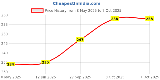 industrybuying.com RUBYCON Cap, 330µf, 16V, 20%, 16RX30330MTA8X11.5 (Pack of 5) rubycon Price History Graph from 8 May 2025 to 6 Oct 2025