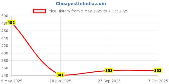 industrybuying.com RUBYCON Cap, 330µf, 200V, Alu Elec, 200VXR330MEFCSN25X25 rubycon Price History Graph from 9 May 2025 to 6 Oct 2025