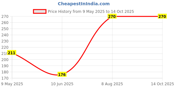 industrybuying.com RUBYCON Cap, 3.3µf, 400V, 20%, 400LLE3R3MEFC8X11.5 (Pack of 5) rubycon Price History Graph from 9 May 2025 to 14 Oct 2025