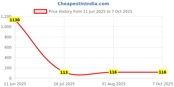 industrybuying.com RUBYCON Cap, 3900µf, 16V, 20%, 16YXG3900MEFC16X25 rubycon Price History Graph from 11 Jun 2025 to 6 Oct 2025