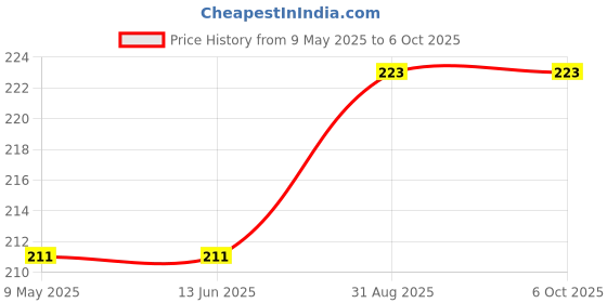 industrybuying.com RUBYCON Cap, 4700µf, 16V, 20%, 16YXG4700MEFC16X31.5 rubycon Price History Graph from 9 May 2025 to 6 Oct 2025