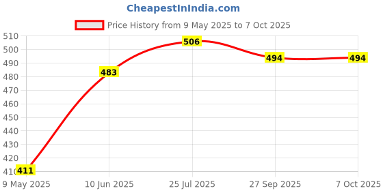 industrybuying.com RUBYCON Cap, 470µf, 200V, 20%, 200BXW470MEFR18X40 rubycon Price History Graph from 9 May 2025 to 6 Oct 2025