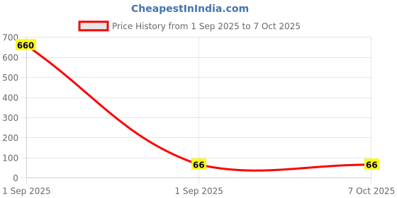industrybuying.com RUBYCON Cap, 470µf, 25V, 20%, 25YXG470MEFC8X20 rubycon Price History Graph from 1 Sep 2025 to 7 Oct 2025