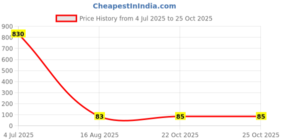 industrybuying.com RUBYCON Cap, 470µf, 50V, 20%, 50PX470MEFC10X20 rubycon Price History Graph from 4 Jul 2025 to 24 Oct 2025