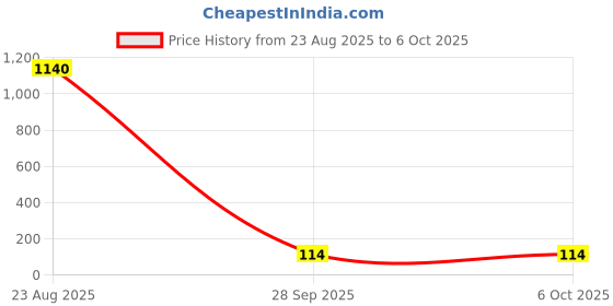 industrybuying.com RUBYCON Cap, 4.7µf, 100V, 20%, 100YXJ4R7M5X11 (Pack of 5) rubycon Price History Graph from 23 Aug 2025 to 6 Oct 2025