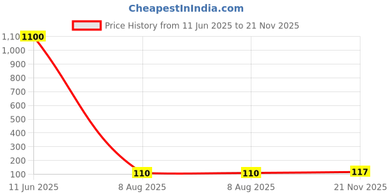 industrybuying.com RUBYCON Cap, 47µf, 25V, 20%, 25YXJ47MTA5X11 (Pack of 5) rubycon Price History Graph from 11 Jun 2025 to 21 Nov 2025