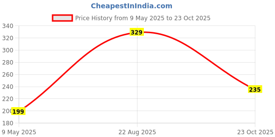 industrybuying.com RUBYCON Cap, 47µf, 35V, Radial, Smd, 35TZV47M6.3X6.1 (Pack of 10) rubycon Price History Graph from 9 May 2025 to 23 Oct 2025