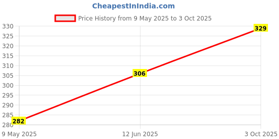 industrybuying.com RUBYCON Cap, 47µf, 450V, 20%, 450BXC47MEFC18X25 rubycon Price History Graph from 9 May 2025 to 3 Oct 2025