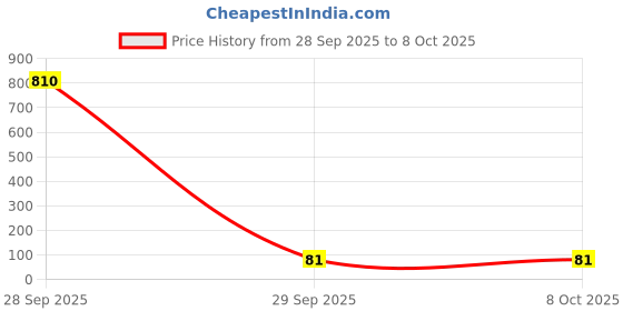industrybuying.com RUBYCON Cap, 4.7µf, 450V, 20%, 450BXC4R7MEFC10X16 rubycon Price History Graph from 28 Sep 2025 to 8 Oct 2025
