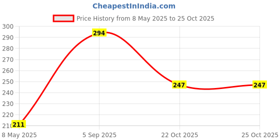 industrybuying.com RUBYCON Cap, 47µf, 450V, 20%, 450PK47MEFC16X31.5 rubycon Price History Graph from 8 May 2025 to 24 Oct 2025