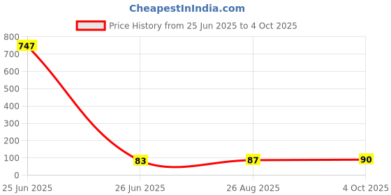 industrybuying.com RUBYCON Cap, 560Âµf, 35V, 20%, 35ZLH560MEFC10X20 rubycon Price History Graph from 25 Jun 2025 to 4 Oct 2025