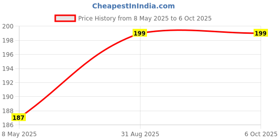 industrybuying.com RUBYCON Cap, 56µf, 35V, 20%, 35YXG56MEFC6.3X11 (Pack of 5) rubycon Price History Graph from 8 May 2025 to 6 Oct 2025