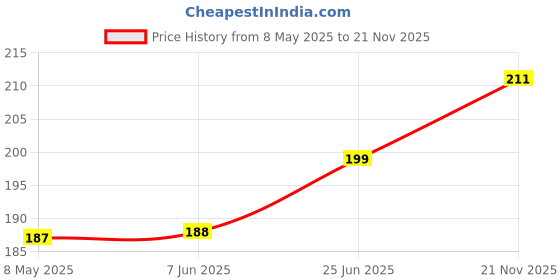industrybuying.com RUBYCON Cap, 56µf, 50V, 20%, 50ZLJ56MT16.3X11 (Pack of 5) rubycon Price History Graph from 8 May 2025 to 21 Nov 2025