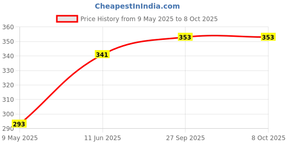 industrybuying.com RUBYCON Cap, 680µf, 100V, 20%, 100PX680MEFC16X31.5 rubycon Price History Graph from 9 May 2025 to 6 Oct 2025
