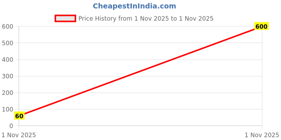 industrybuying.com RUBYCON Cap, 680µf, 16V, 20%, 16ZLH680MEFC10X12.5 rubycon Price History Graph from 1 Nov 2025 to 1 Nov 2025