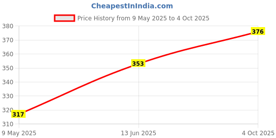 industrybuying.com RUBYCON Cap, 68µf, 400V, 20%, 400BXW68MEFR12.5X40 rubycon Price History Graph from 9 May 2025 to 4 Oct 2025