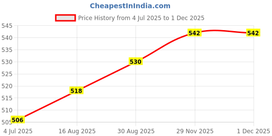 industrybuying.com RUBYCON Cap, 68µf, 450V, Alu Elec, 450HXC68MEFCSN22X30 rubycon Price History Graph from 4 Jul 2025 to 30 Nov 2025