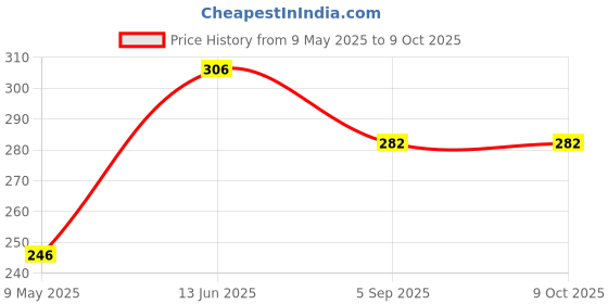industrybuying.com RUBYCON Cap, 820µf, 6.3V, 20%, 6.3ZLJ820M8X11.5 (Pack of 5) rubycon Price History Graph from 9 May 2025 to 9 Oct 2025