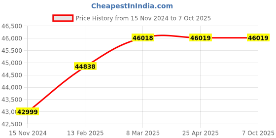 industrybuying.com Ruckus Wi-Fi Access Point R510 ruckus Price History Graph from 15 Nov 2024 to 7 Oct 2025