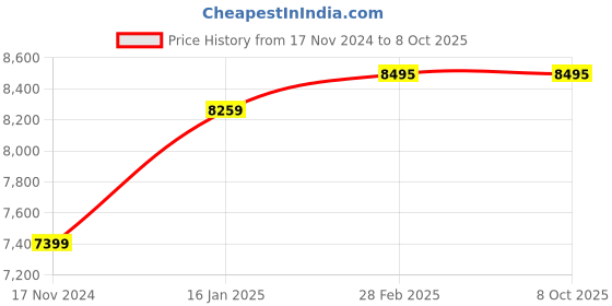 industrybuying.com Rugtek Bluetooth Scanner - CD 3200 BTS rugtek Price History Graph from 17 Nov 2024 to 8 Oct 2025