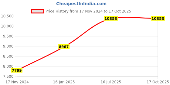 industrybuying.com Rugtek RP-326 76.2 mm (3 Inch) Thermal Printer (USB + LAN + Serial) rugtek Price History Graph from 17 Nov 2024 to 15 Oct 2025
