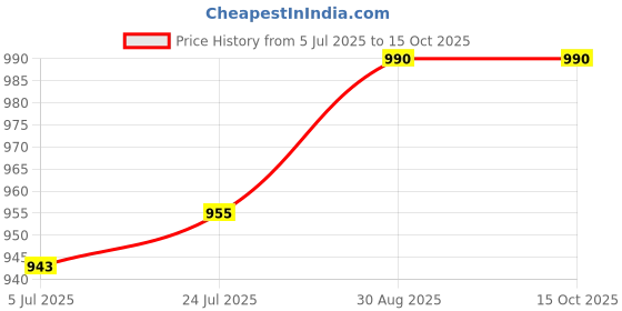 industrybuying.com RUKO DRILL BIT, CENTRE, 2MM, 217-020 ruko Price History Graph from 5 Jul 2025 to 14 Oct 2025