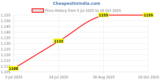 industrybuying.com RUKO Drill Bit, Din338, N Hss, 10mm, 214100 ruko Price History Graph from 5 Jul 2025 to 16 Oct 2025