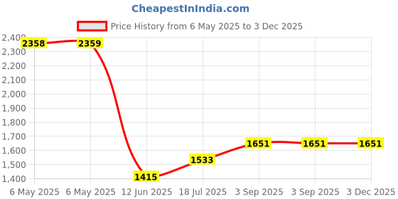 industrybuying.com RUKO DRILL BIT, DIN338, N HSS, 12.5MM, 214125 ruko Price History Graph from 6 May 2025 to 2 Dec 2025
