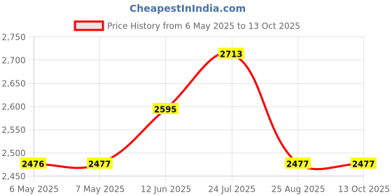 industrybuying.com RUKO DRILL BIT, DIN338, N HSS, 13.5MM, 214135 ruko Price History Graph from 6 May 2025 to 12 Oct 2025