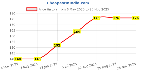 industrybuying.com RUKO DRILL BIT, DIN338, N HSS, 1.3MM, 214013 ruko Price History Graph from 6 May 2025 to 24 Nov 2025
