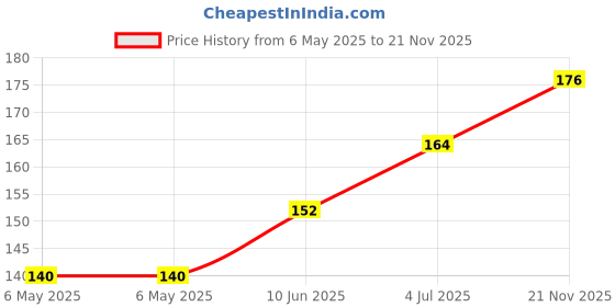 industrybuying.com RUKO DRILL BIT, DIN338, N HSS, 1.7MM, 214017 ruko Price History Graph from 6 May 2025 to 21 Nov 2025