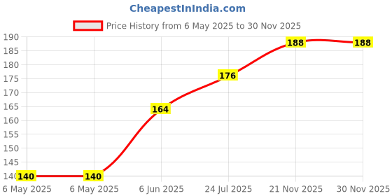 industrybuying.com RUKO DRILL BIT, DIN338, N HSS, 2.8MM, 214028 ruko Price History Graph from 6 May 2025 to 30 Nov 2025