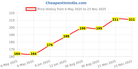 industrybuying.com RUKO DRILL BIT, DIN338, N HSS, 3.3MM, 214033 ruko Price History Graph from 6 May 2025 to 23 Nov 2025