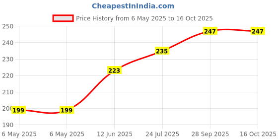 industrybuying.com RUKO DRILL BIT, DIN338, N HSS, 4MM, 214040 ruko Price History Graph from 6 May 2025 to 16 Oct 2025