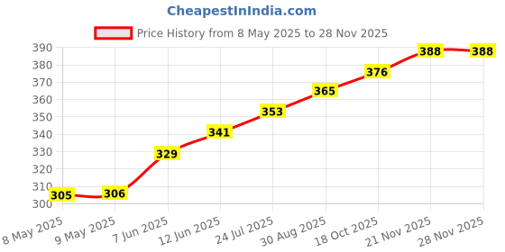 industrybuying.com RUKO DRILL BIT, DIN338, N HSS, 6MM, 214060 ruko Price History Graph from 8 May 2025 to 27 Nov 2025