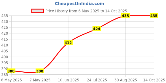 industrybuying.com RUKO DRILL BIT, DIN340, N HSS, 3.5MM, 203035 ruko Price History Graph from 6 May 2025 to 14 Oct 2025