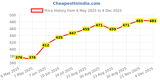 industrybuying.com RUKO DRILL BIT, DIN340, N HSS, 4.2MM, 203042 ruko Price History Graph from 6 May 2025 to 4 Dec 2025