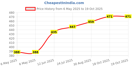 industrybuying.com RUKO DRILL BIT, DIN340, N HSS, 4MM, 203040 ruko Price History Graph from 6 May 2025 to 17 Oct 2025