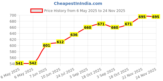industrybuying.com RUKO DRILL BIT, DIN340, N HSS, 6MM, 203060 ruko Price History Graph from 6 May 2025 to 23 Nov 2025