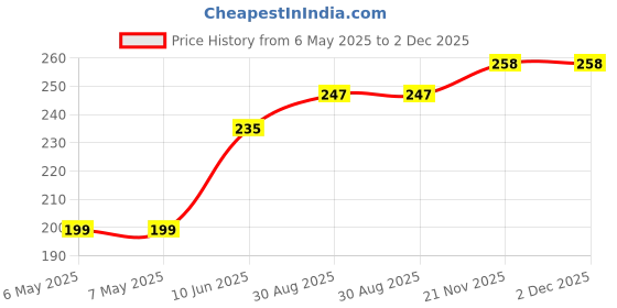 industrybuying.com RUKO DRILL BIT, N HSS, 0.3MM, 214 003 ruko Price History Graph from 6 May 2025 to 1 Dec 2025